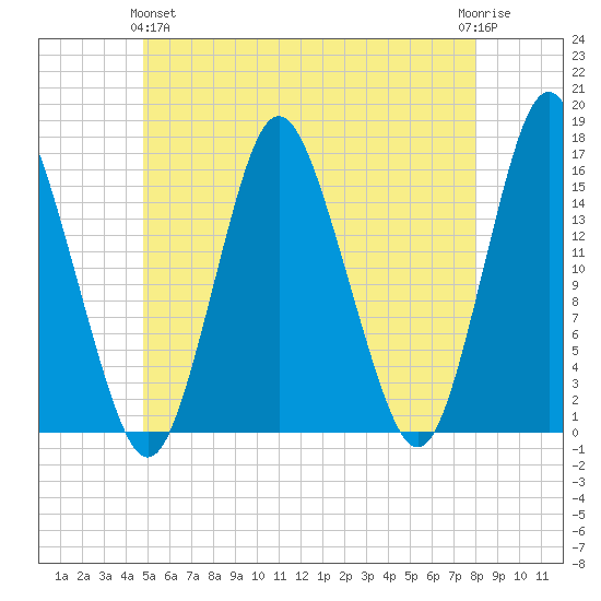 Coffins Point tide chart for Tuesday, May 25, 2021