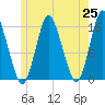 Coffins Point tide chart for Tuesday, May 25, 2021