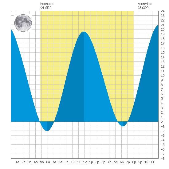 Coffins Point tide chart for Wednesday, May 26, 2021
