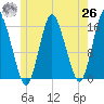 Coffins Point tide chart for Wednesday, May 26, 2021
