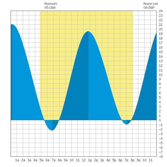 Coffins Point tide chart for Thursday, May 27, 2021