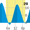 Coffins Point tide chart for Friday, May 28, 2021