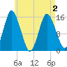 Coffins Point tide chart for Sunday, May 2, 2021