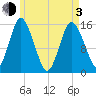 Coffins Point tide chart for Monday, May 3, 2021