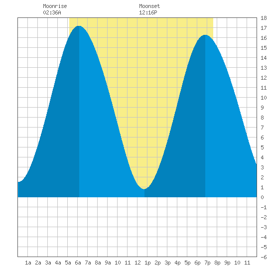 Coffins Point tide chart for Tuesday, May 4, 2021