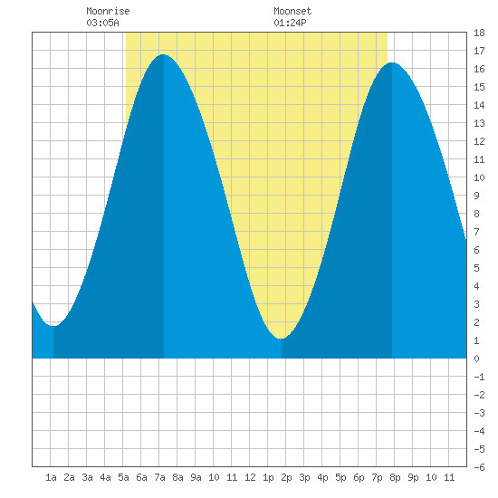 Coffins Point tide chart for Wednesday, May 5, 2021