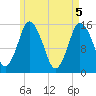 Coffins Point tide chart for Wednesday, May 5, 2021