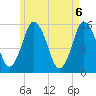 Coffins Point tide chart for Thursday, May 6, 2021