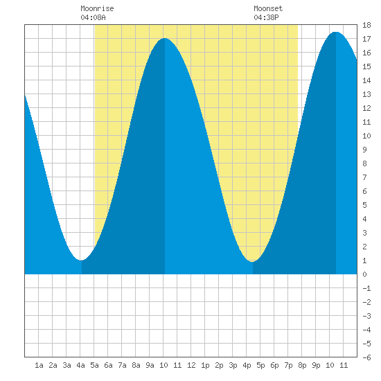 Coffins Point tide chart for Saturday, May 8, 2021