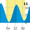 Coffins Point tide chart for Friday, June 11, 2021