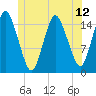 Coffins Point tide chart for Saturday, June 12, 2021
