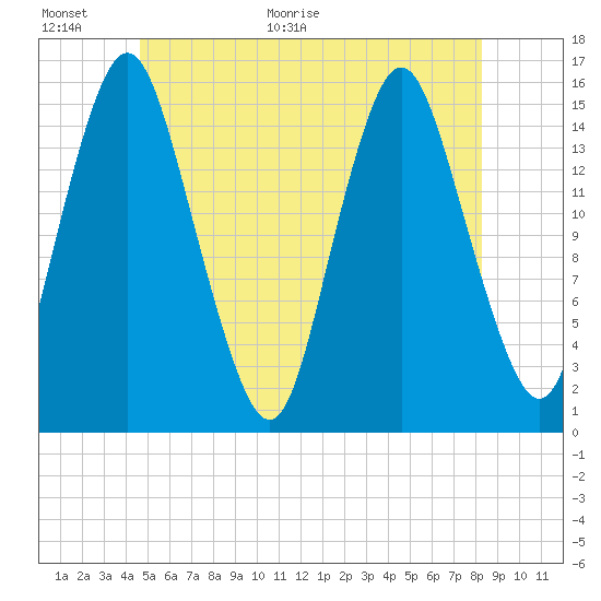 Coffins Point tide chart for Wednesday, June 16, 2021