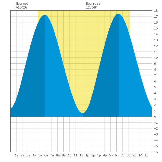Coffins Point tide chart for Friday, June 18, 2021