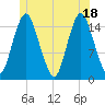 Coffins Point tide chart for Friday, June 18, 2021
