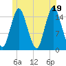 Coffins Point tide chart for Saturday, June 19, 2021