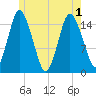 Coffins Point tide chart for Tuesday, June 1, 2021