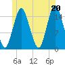 Coffins Point tide chart for Sunday, June 20, 2021