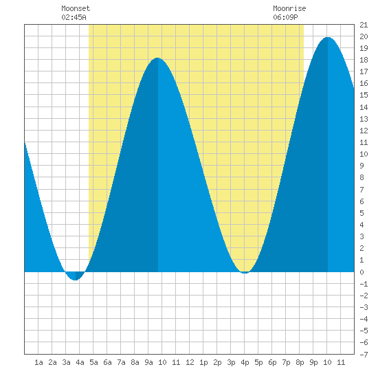 Coffins Point tide chart for Tuesday, June 22, 2021