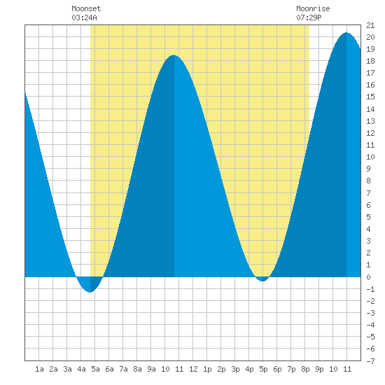 Coffins Point tide chart for Wednesday, June 23, 2021