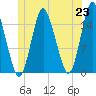Coffins Point tide chart for Wednesday, June 23, 2021
