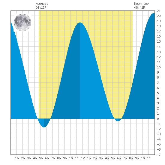Coffins Point tide chart for Thursday, June 24, 2021