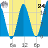 Coffins Point tide chart for Thursday, June 24, 2021