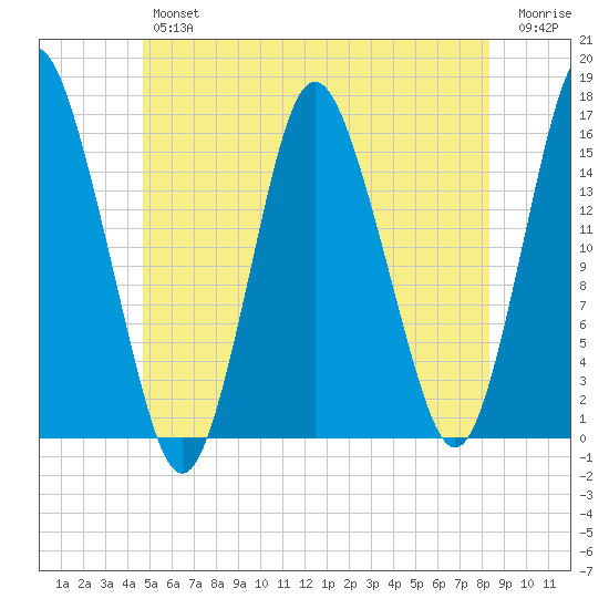 Coffins Point tide chart for Friday, June 25, 2021