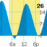 Coffins Point tide chart for Saturday, June 26, 2021