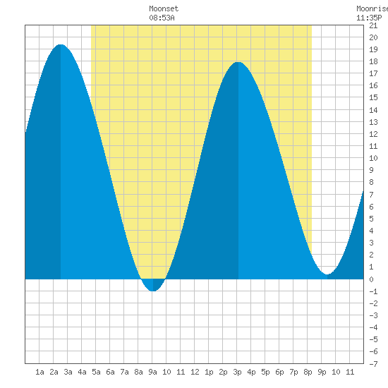 Coffins Point tide chart for Monday, June 28, 2021