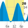 Coffins Point tide chart for Monday, June 28, 2021