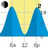 Coffins Point tide chart for Wednesday, June 2, 2021