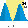 Coffins Point tide chart for Wednesday, June 30, 2021