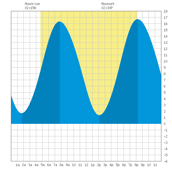 Coffins Point tide chart for Friday, June 4, 2021