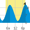 Coffins Point tide chart for Friday, June 4, 2021