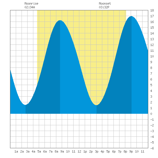 Coffins Point tide chart for Saturday, June 5, 2021