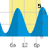 Coffins Point tide chart for Saturday, June 5, 2021