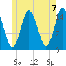 Coffins Point tide chart for Monday, June 7, 2021
