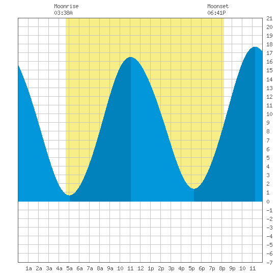 Coffins Point tide chart for Tuesday, June 8, 2021