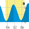 Coffins Point tide chart for Tuesday, June 8, 2021