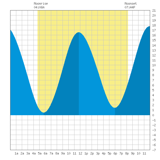 Coffins Point tide chart for Wednesday, June 9, 2021