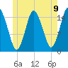 Coffins Point tide chart for Wednesday, June 9, 2021