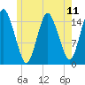 Coffins Point tide chart for Sunday, July 11, 2021