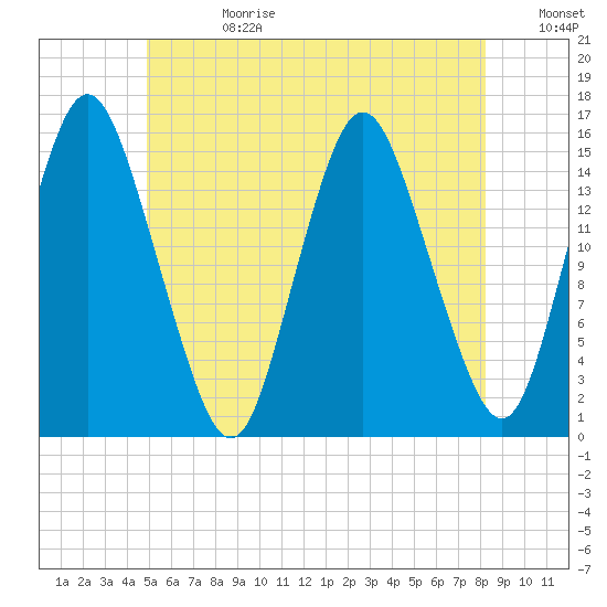 Coffins Point tide chart for Tuesday, July 13, 2021