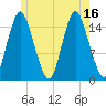 Coffins Point tide chart for Friday, July 16, 2021