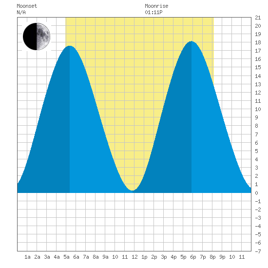 Coffins Point tide chart for Saturday, July 17, 2021