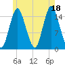 Coffins Point tide chart for Sunday, July 18, 2021