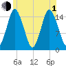 Coffins Point tide chart for Thursday, July 1, 2021