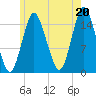 Coffins Point tide chart for Tuesday, July 20, 2021