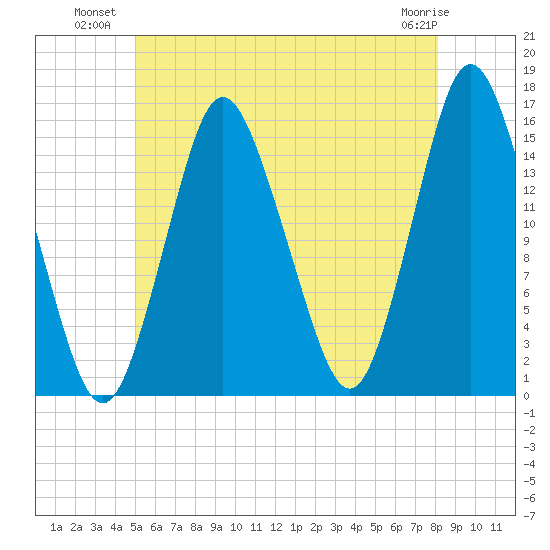 Coffins Point tide chart for Wednesday, July 21, 2021