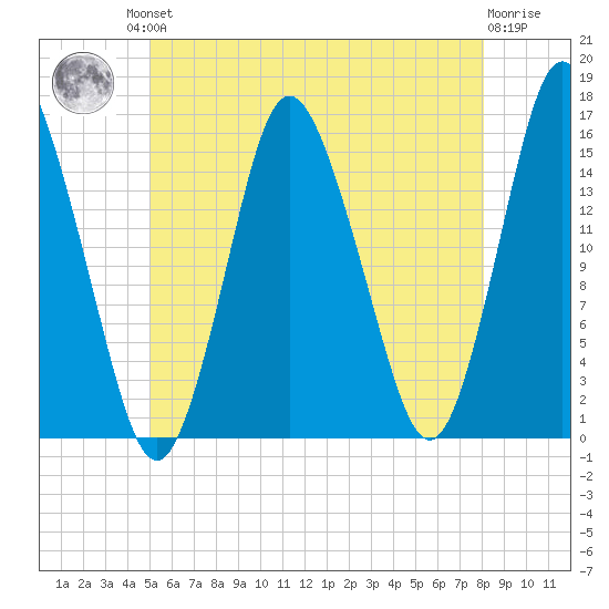 Coffins Point tide chart for Friday, July 23, 2021